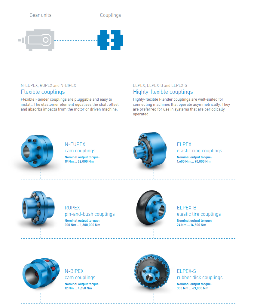 FLENDER Hydrodynamic Fluid Couplings FLUDEX Sizing Matrix